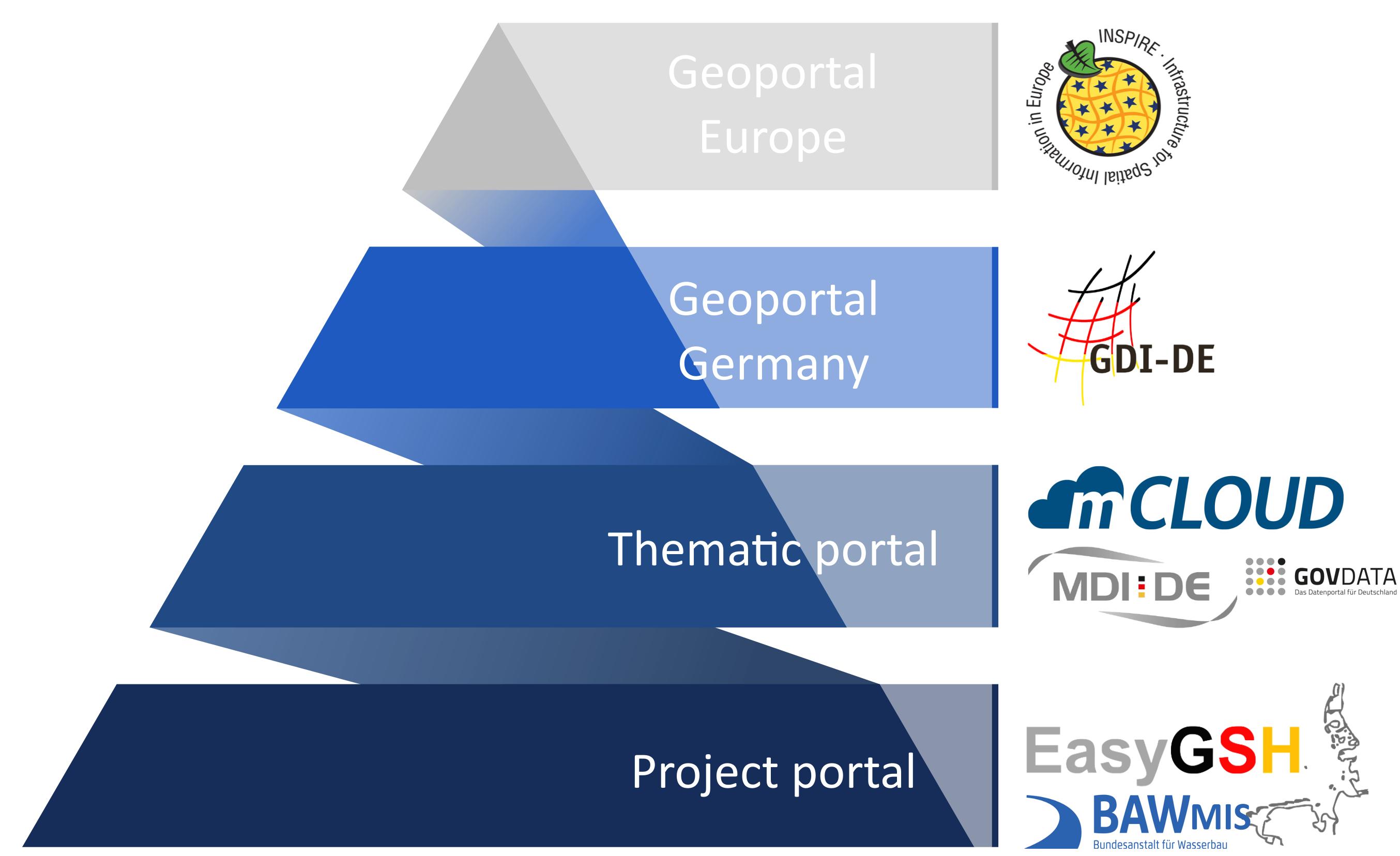 Metadaten_pyramide